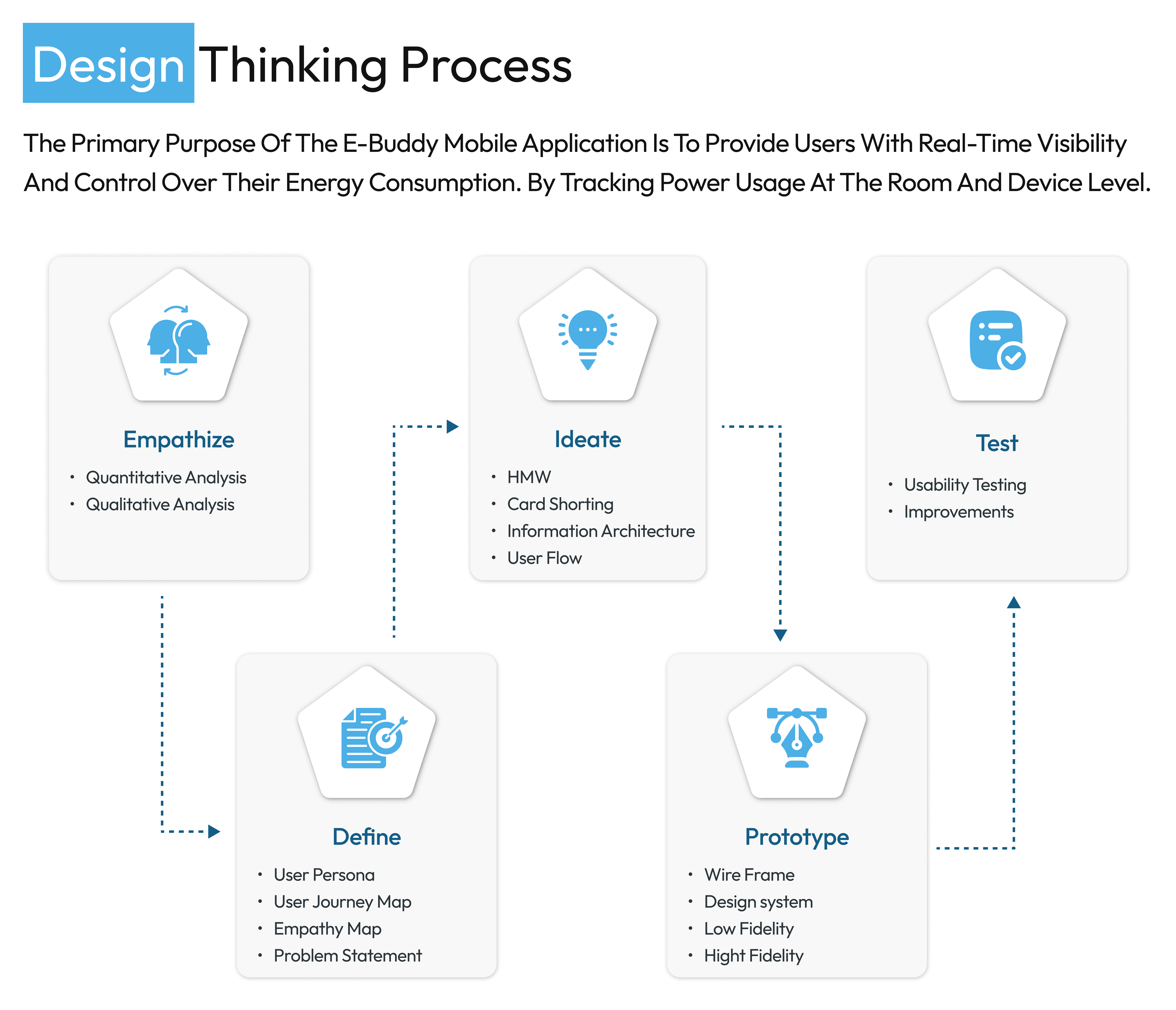 Design Thinking Process � UI/UX Design by Trico Makes